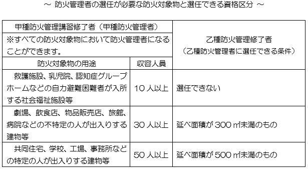 防火管理者の区分